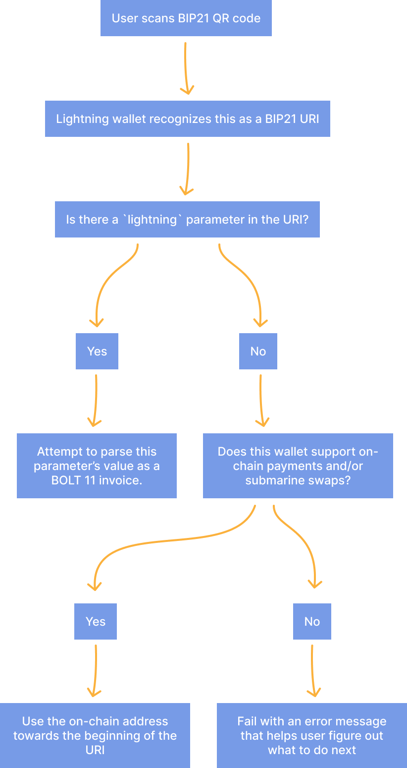 Flowchart of a decision tree for how a BIP21 QR should be interpreted